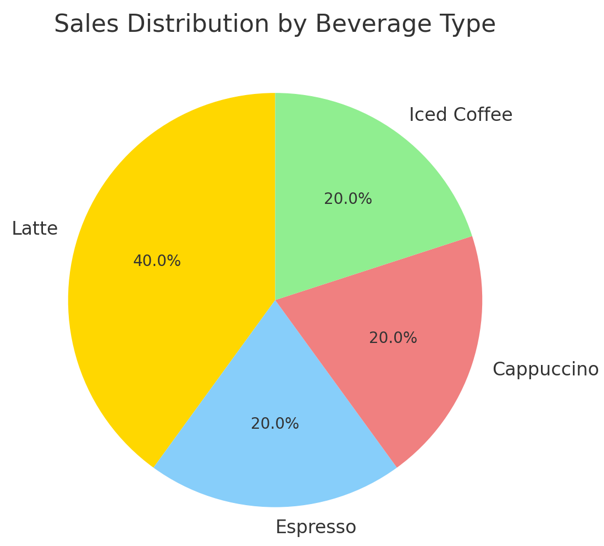 A pie chart titled "Sales Distribution by Beverage Type". Latte: 40%

Espresso: 20%

Cappuccino: 20%

Iced Coffee: 20%