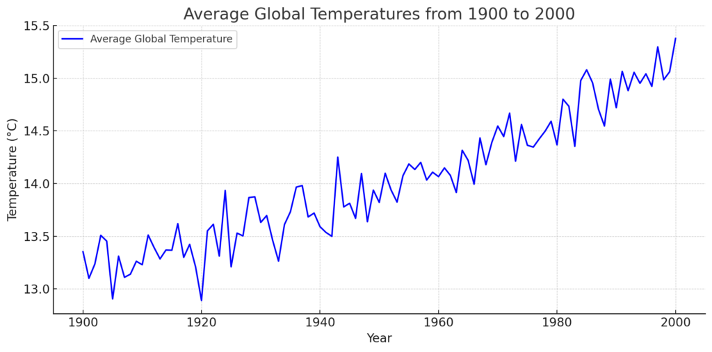 A fictional line graph depicting the average global temperatures from 1900 to 2000. The x-axis represents the years, while the y-axis shows the average temperatures in degrees Celsius.